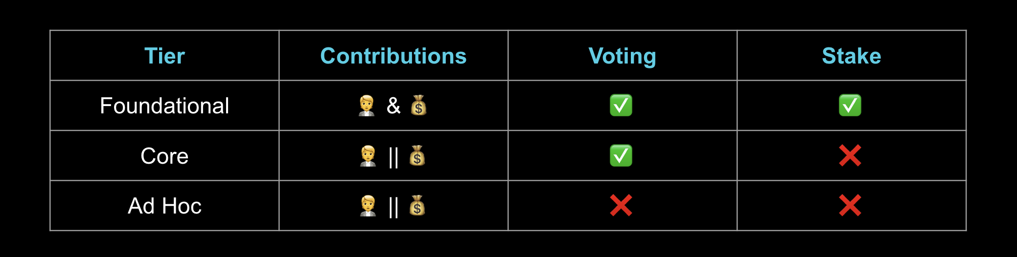 membership tiers of DAO