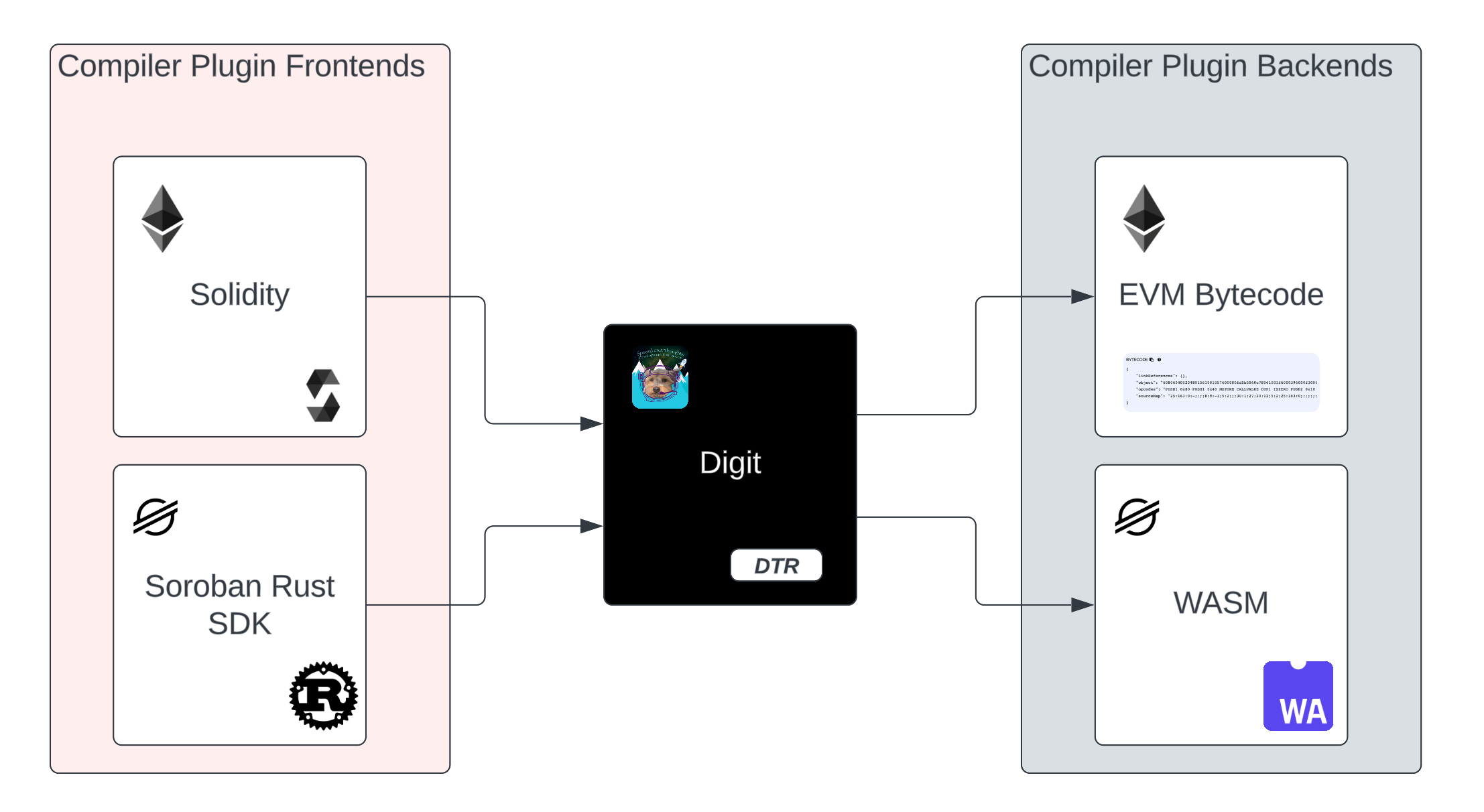 Digit Overview